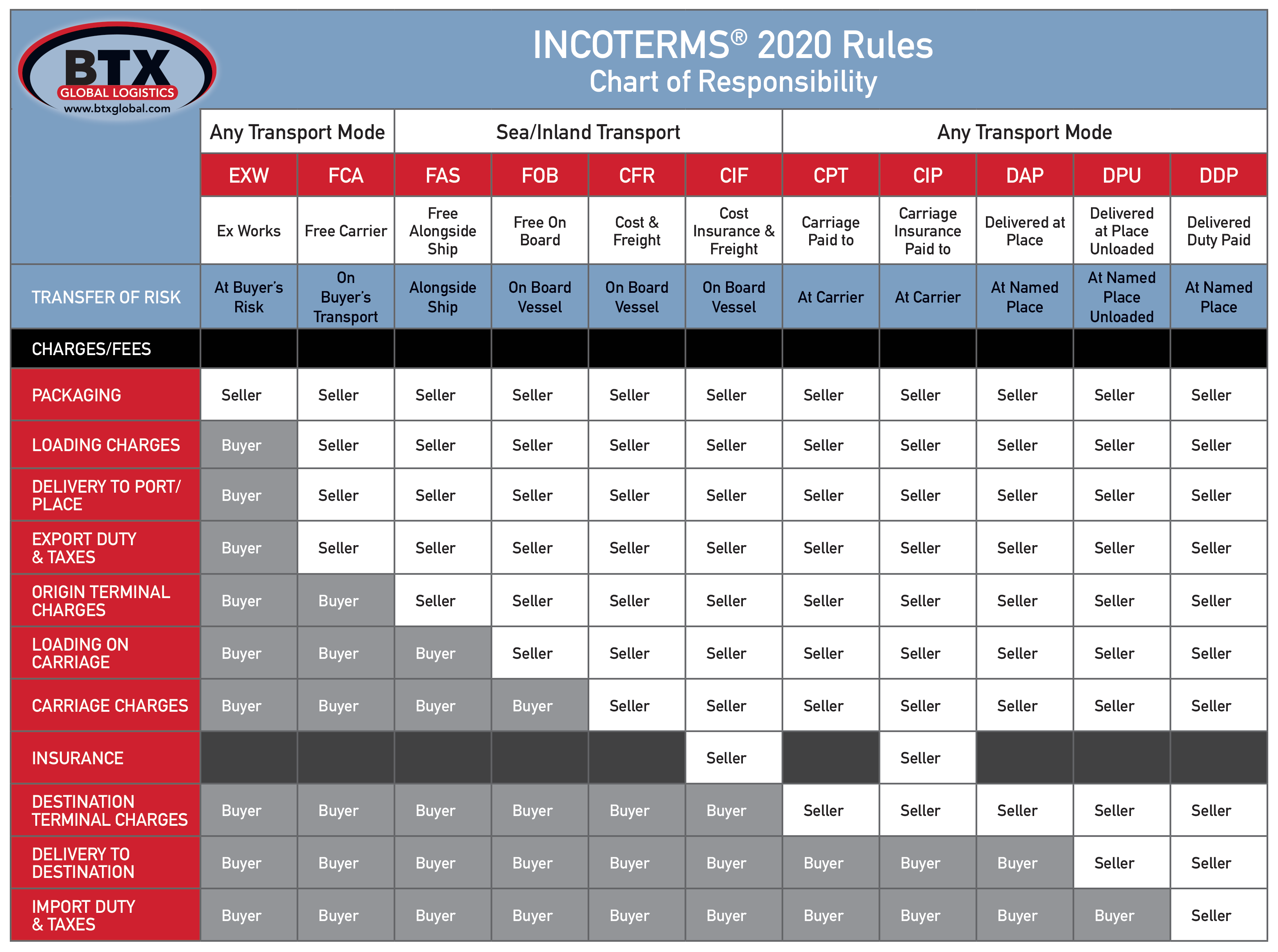 Shipping & Logistics: Understanding The 2020 IncoTerms